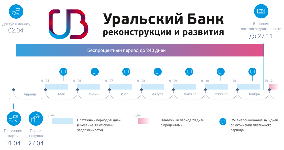 УБРИР схема работы льготного периода карты 240 дней без %